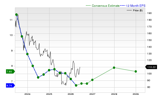 12-month consensus EPS estimate for UPS