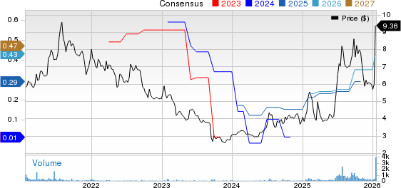 Adeia Inc. Price and Consensus