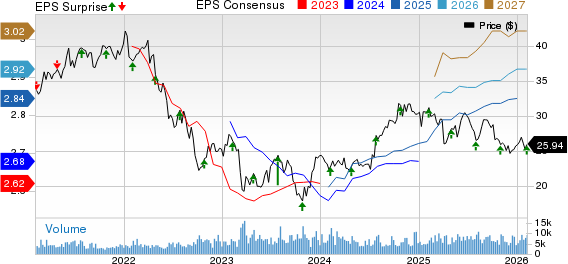 Cousins Properties Incorporated Price, Consensus and EPS Surprise
