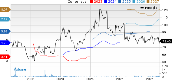 Strategic Education Inc. Price and Consensus