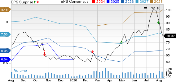 Sonic Automotive, Inc. Price, Consensus and EPS Surprise