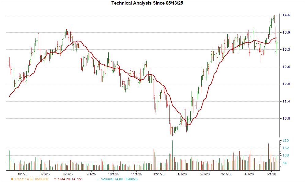 Moving Average Chart for KRP