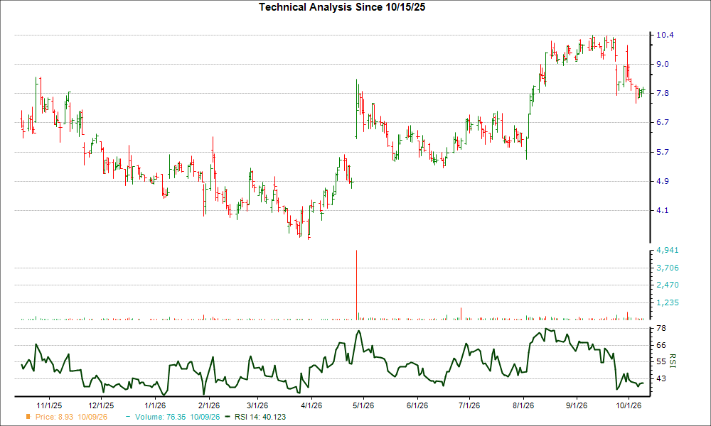 3-month RSI Chart for SGMT