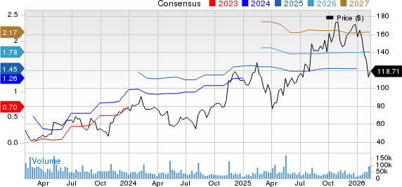 Shopify Inc. Price and Consensus