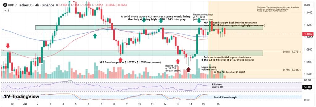 XRP has reclaimed the $1.0777–$1.0700 support zone and the 0.618 Fibonacci level at $1.0761