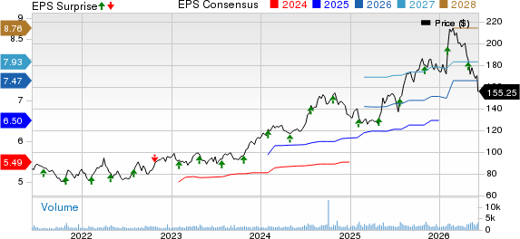 The Ensign Group, Inc. Price, Consensus and EPS Surprise