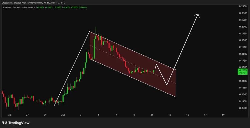 Falling Channel Correction Keeps Bulls Interested