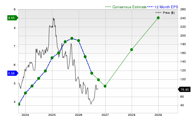 12-month consensus EPS estimate for WIX