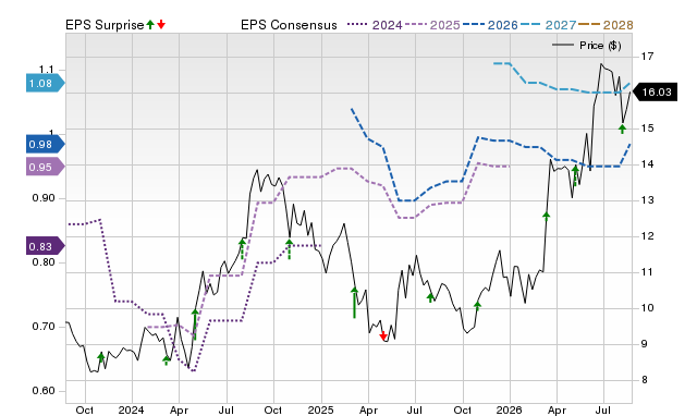 Zacks Price, Consensus and EPS Surprise Chart for LOCO