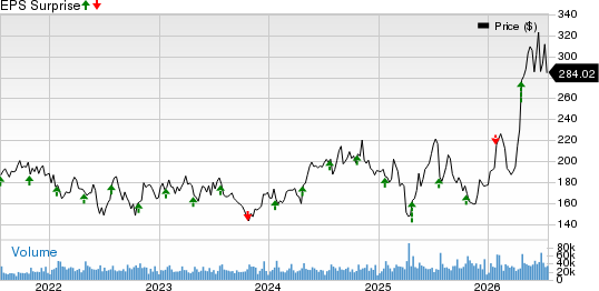 Texas Instruments Incorporated Price and EPS Surprise