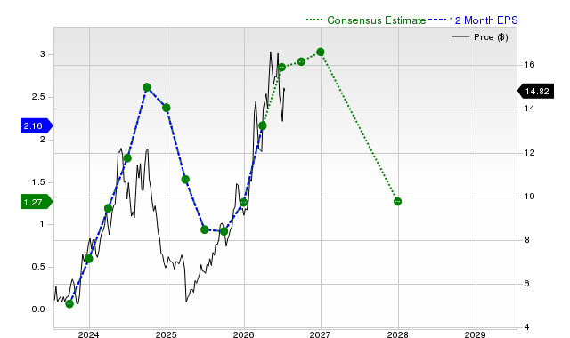 12-month consensus EPS estimate for SHIP