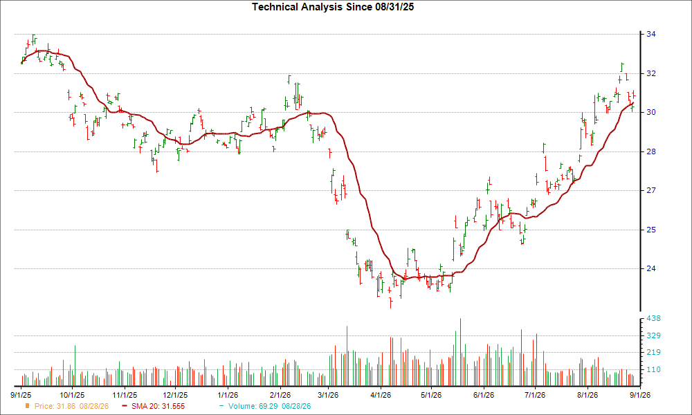 Moving Average Chart for HMC