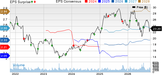 AT&T Inc. Price, Consensus and EPS Surprise