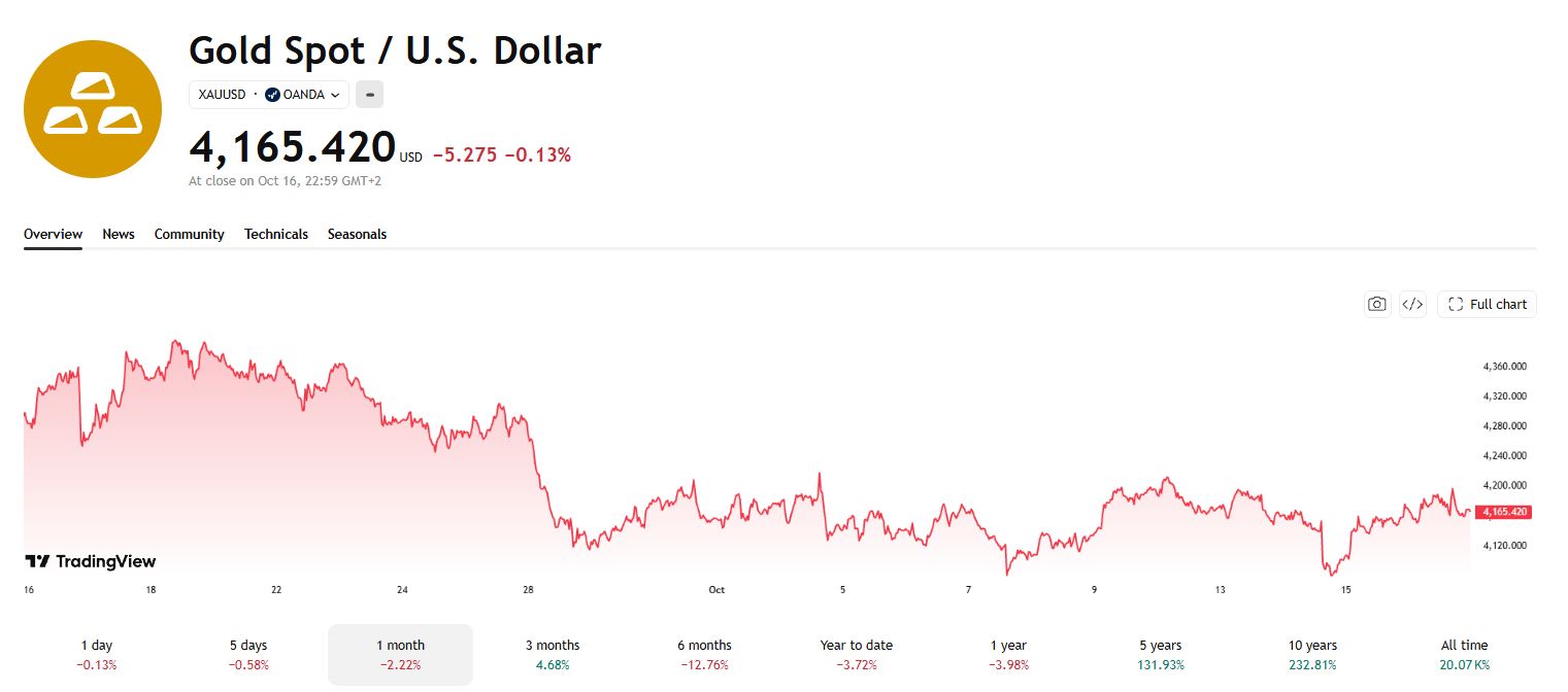 Altın fiyatı son bir ayda gerilerken Peter Schiff bunu fırsat olarak değerlendiriyor