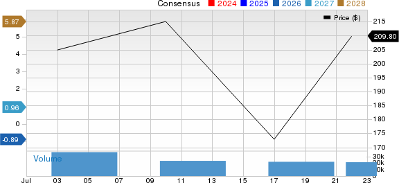 Cerebras Systems Inc. Price and Consensus