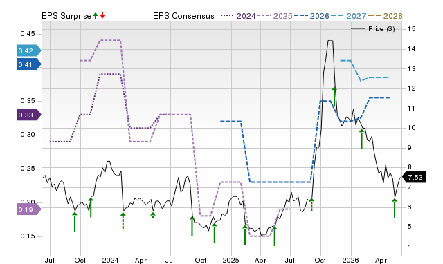 Zacks Price, Consensus and EPS Surprise Chart for EGAN