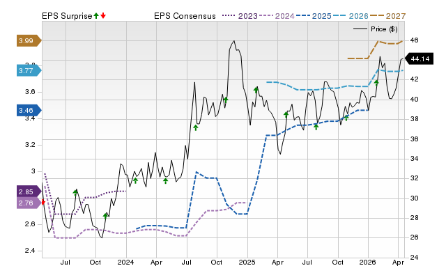 Price, Consensus and EPS Surprise Chart for GABC