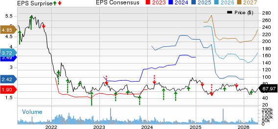 Block, Inc. Price, Consensus and EPS Surprise