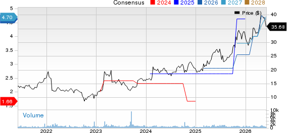 UNIVERSAL INSURANCE HOLDINGS INC Price and Consensus