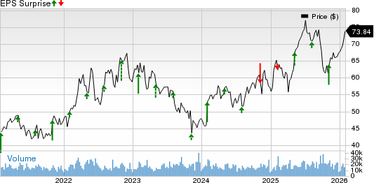 Corteva, Inc. Price and EPS Surprise
