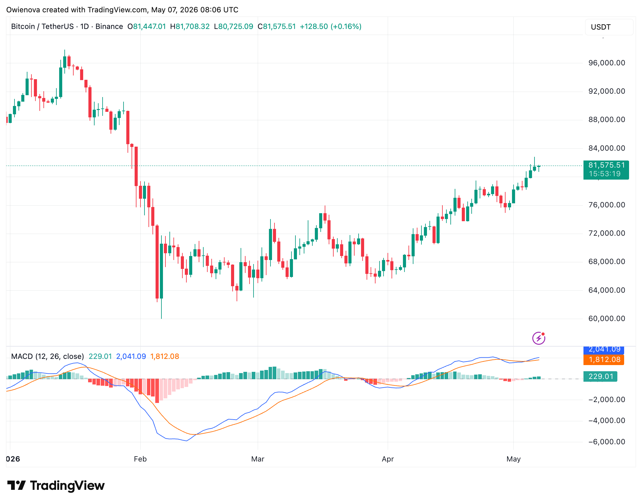 Bitcoin