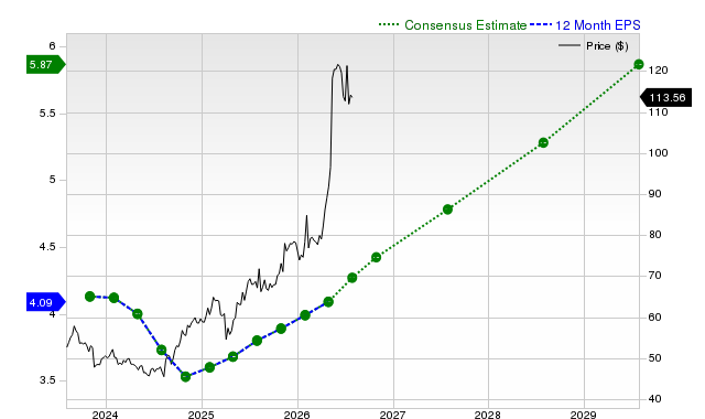 12-month consensus EPS estimate for CSCO