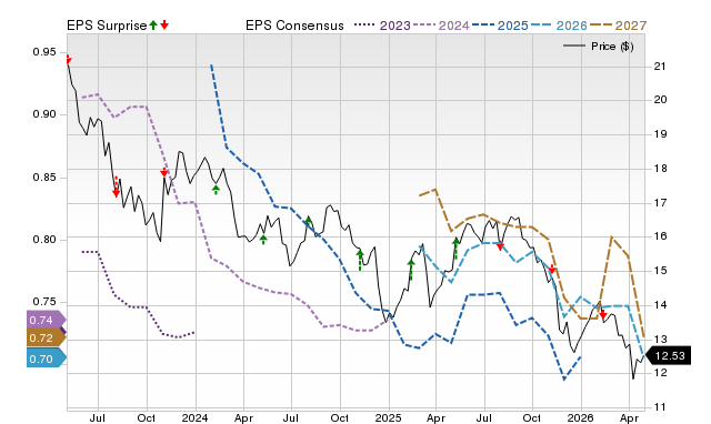 Price, Consensus and EPS Surprise Chart for TU