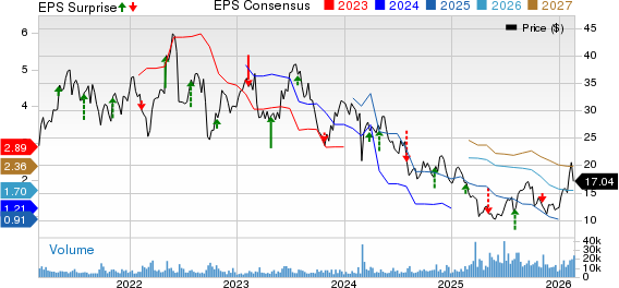The Chemours Company Price, Consensus and EPS Surprise