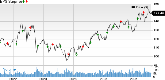 DTE Energy Company Price and EPS Surprise