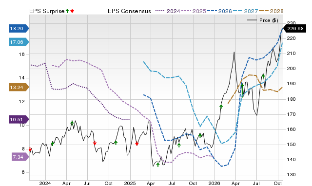 Price, Consensus and EPS Surprise Chart for CVX