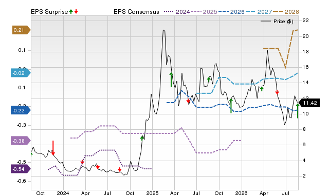 Zacks Price, Consensus and EPS Surprise Chart for KC