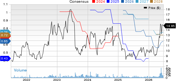 Harmonic Inc. Price and Consensus