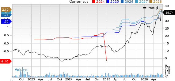 Perimeter Solutions, SA Price and Consensus