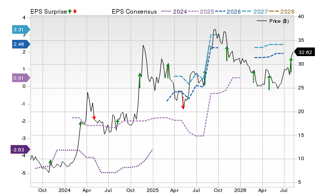 Zacks Price, Consensus and EPS Surprise Chart for HIPO