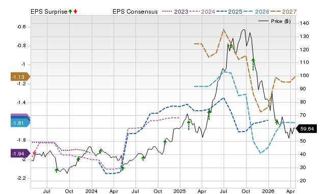 Price, Consensus and EPS Surprise Chart for RBLX