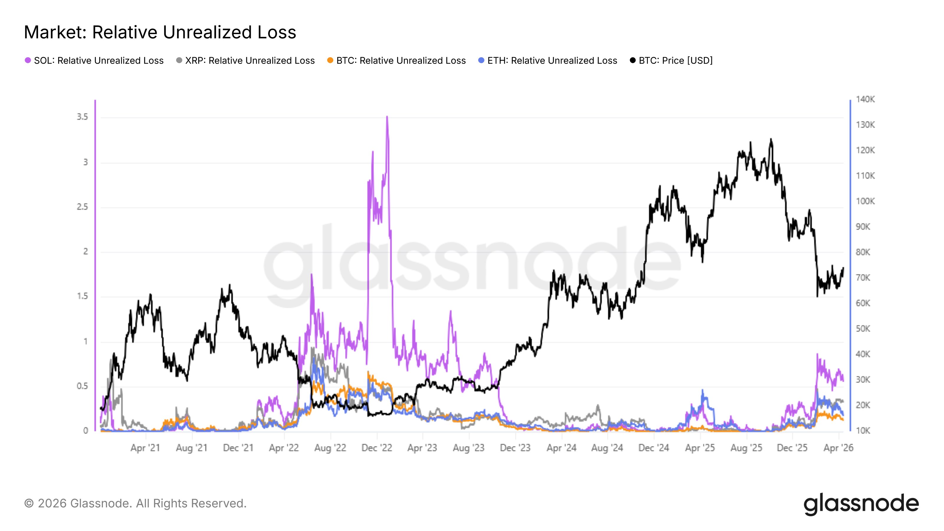 Solana Vs XRP Vs Bitcoin Vs Ethereum