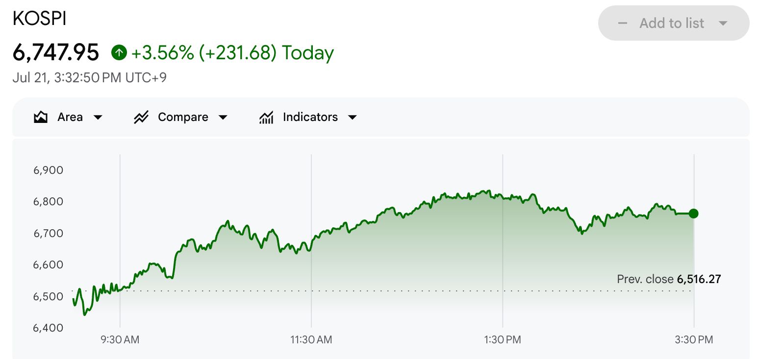 KOSPI Performance on July 21