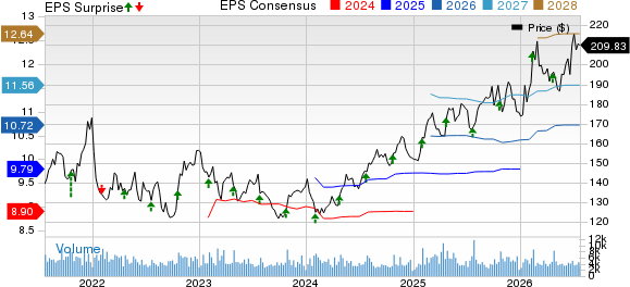 Quest Diagnostics Incorporated Price, Consensus and EPS Surprise