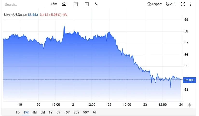 Silver Extends Its October Decline as Selling Pressure Builds