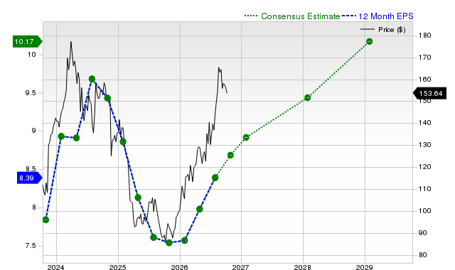12-month consensus EPS estimate for TGT