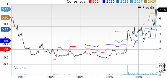 Precigen, Inc. Price and Consensus
