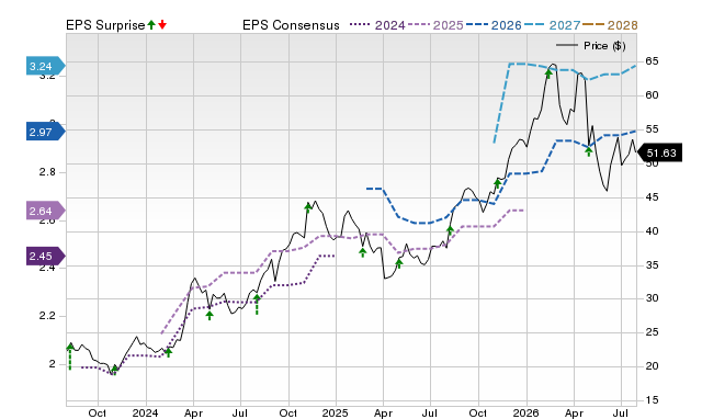 Zacks Price, Consensus and EPS Surprise Chart for ATMU