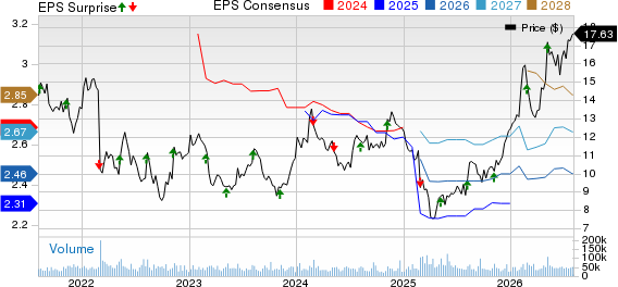 Viatris Inc. Price, Consensus and EPS Surprise