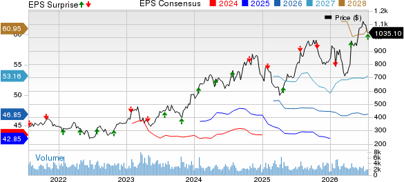 United Rentals, Inc. Price, Consensus and EPS Surprise