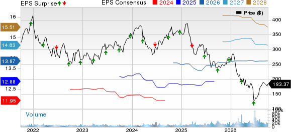Accenture PLC Price, Consensus and EPS Surprise