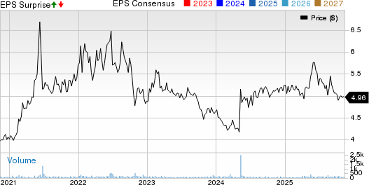 Global Self Storage, Inc. Price, Consensus and EPS Surprise