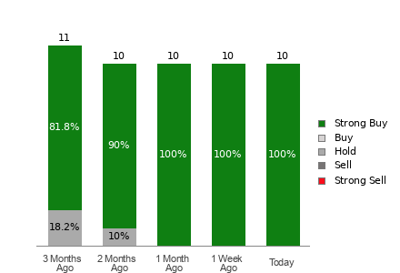 Broker Rating Breakdown Chart for DEC