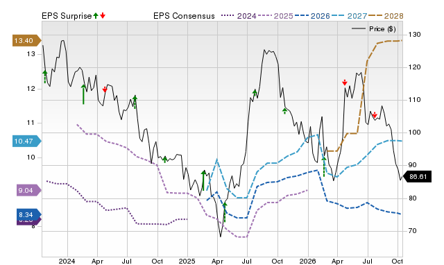 Price, Consensus and EPS Surprise Chart for VC
