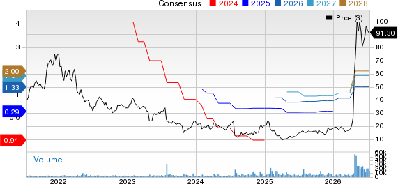 MaxLinear, Inc Price and Consensus