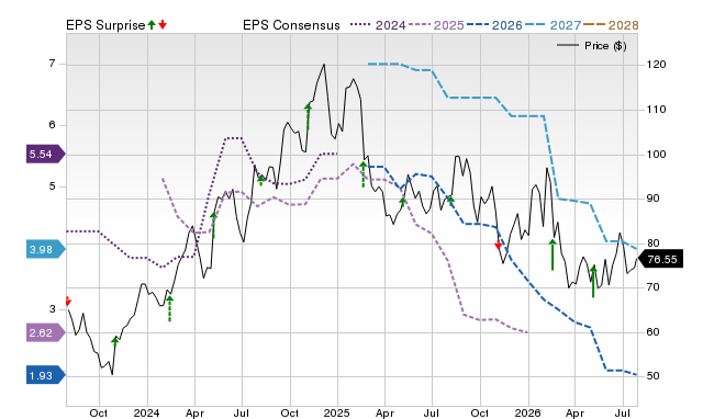Price, Consensus and EPS Surprise Chart for LPX
